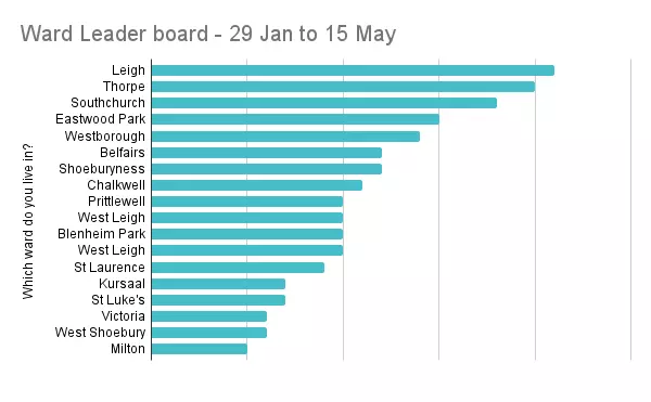 Graphs showing the ranking of the ward based on the number of residents that have signed up to the One Black Bag a Week pledge